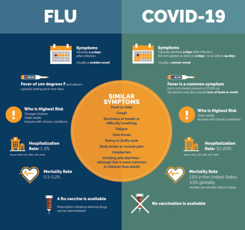 COVID-19 and Flu Symptoms You Shouldn’t Ignore and Why Testing is Still ...